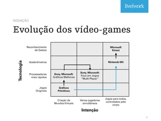 INOVAÇÃO
Evolução dos vídeo-games
11
Tecnologia
Intenção
Jogos
Originais
Processadores
mais rápidos
Acelerômetros
Reconhecimento
de Gestos
Criação de
Mundos Virtuais
Vários jogadores
simultâneos
Jogos para todos,
controlados pelo
corpo
Gráficos
Primitivos
Sony, Microsoft:
Gráficos Melhores
Sony, Microsoft:
Foco em Jogos
“Multi-Player”
Nintendo Wii
Microsoft
Kinect
 