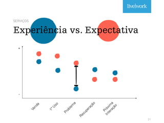 SERVIÇOS
Experiência vs. Expectativa
21
Venda
1ºU
so
Problem
a
Recuperação
Próxim
a
Interação
+
-
 