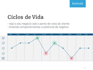 _
Ciclos de Vida
- veja o seu negócio sob o ponto de vista do cliente
- entenda comportamentos e potencial de negócio
27
 