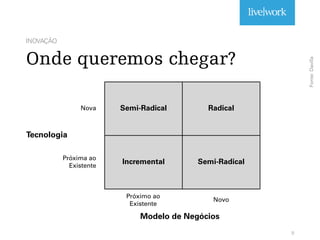 INOVAÇÃO
Onde queremos chegar?
9
Tecnologia
Semi-Radical Radical
Incremental Semi-Radical
Modelo de Negócios
Nova
Próxima ao
Existente
Próximo ao
Existente
Novo
Fonte:Davilla
 