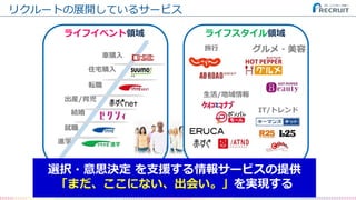 リクルートの展開しているサービス
ライフイベント領域
進学
就職
結婚
転職
住宅購入
車購入
出産/育児
旅行
IT/トレンド
生活/地域情報
グルメ・美容
ライフスタイル領域
選択・意思決定 を支援する情報サービスの提供
「まだ、ここにない、出会い。」を実現する
 