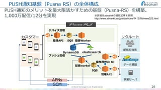 PUSH通知基盤（Pusna RS）の全体構成
PUSH通知のメリットを最大限活かすための基盤（Pusna-RS）を構築。
1,000万配信/12分を実現
25(C) Recruit Technologies Co.,Ltd. All rights reserved.
デバイス管理
プッシュ配信
APNs
GCM
カスタマー リクルート
DynamoDB elasticsearch
登録API 登録WorkerSQS
配信worker
操作用Web UI
管理API
SQS
配信担当者
データ基盤
事業サーバ
※ atmarkit
http://www.atmarkit.co.jp/ait/articles/1412/18/news022.html
 