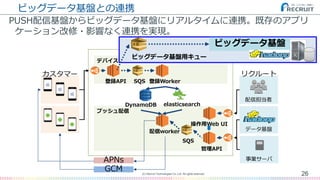 デバイス管理
プッシュ配信
APNs
GCM
カスタマー リクルート
DynamoDB elasticsearch
登録API 登録WorkerSQS
配信worker
操作用Web UI
管理API
SQS
配信担当者
データ基盤
事業サーバ
ビッグデータ基盤との連携
PUSH配信基盤からビッグデータ基盤にリアルタイムに連携。既存のアプリ
ケーション改修・影響なく連携を実現。
26(C) Recruit Technologies Co.,Ltd. All rights reserved.
ビッグデータ基盤
ビッグデータ基盤用キュー
 