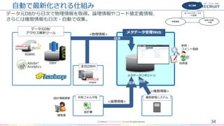 メタデータ管理Web
全社DWH
自動で最新化される仕組み
データ元DBから日次で物理情報を取得。論理情報やコード値定義情報、
さらには権限情報も日次・自動で収集。
34(C) Recruit Co.,Ltd. All rights reserved.
データ元DB/
アクセス解析ツール
RDBMS
DWH
メタデータリポジトリ
設計書
共有フォルダ等
開発者
設計情報更新
日次
日次
日次
権限管理システム
利用者
参照・
コメント登録
<物理情報>
<論理情報>
<権限情報>
常に最新
検索機能
知見の収集
・共有
全てのメタデータを
一元管理
 