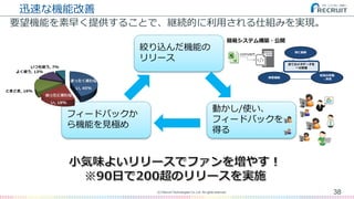 迅速な機能改善
要望機能を素早く提供することで、継続的に利用される仕組みを実現。
38(C) Recruit Technologies Co.,Ltd. All rights reserved.
絞り込んだ機能の
リリース
動かし/使い、
フィードバックを
得る
フィードバックか
ら機能を見極め
常に最新
検索機能
知見の収集
・共有
全てのメタデータを
一元管理
 