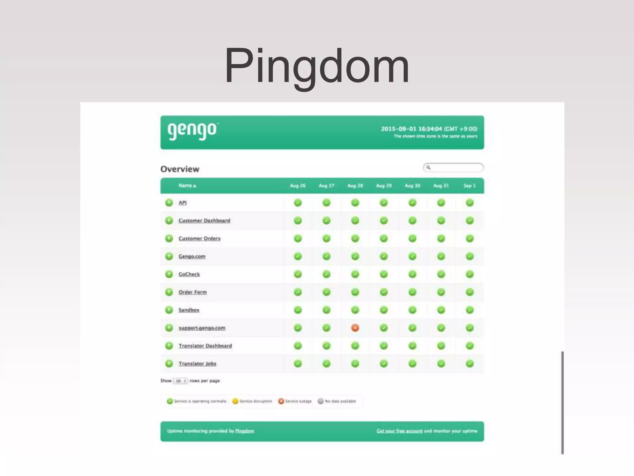 Pingdom
 