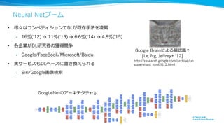 10
2012年年画像認識識コンテストで
Deep Learningを⽤用いたチームが優勝
→
ILSVRC2012
優勝チームSupervisonの結果
[Krizhevsky+ ‘12]
• 限界と思われた認識識エラーを4割も減らした
(26%→16%)
• 特徴抽出を⾏行行わず、⽣生の画素をNNに与えた
翌年年の同コンテストの上位チームはほぼDeep
Learningベースの⼿手法
 