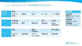Neural Netブーム
• 様々なコンペティションでDLが既存⼿手法を凌凌駕
• 16%(‘12) → 11%(‘13) → 6.6%(’14) → 4.8%('15)
• 各企業がDL研究者の獲得競争
• Google/FaceBook/Microsoft/Baidu
• 実サービスもDLベースに置き換えられる
• Siri/Google画像検索索
GoogLeNetのアーキテクチャ↓
11
http://research.google.com/archive/un
supervised_icml2012.html
Google Brainによる猫認識識↑
[Le, Ng, Jeffrey+ ’12]
 