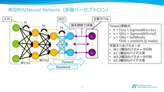 典型的なNeural Network（多層パーセプトロン）
x1
xN
・・・・・・
h1
hH
・・・・
k
M
k1
y
M
y1
f1
f2
f3
W2/b2
W1/b1
tM
t1
損失関数で評価
正解ラベル⼊入⼒力力
Forward
Backward
出⼒力力
・・
・・
・・
学習すべきパラメータ
• W1:1層⽬目のパラメータ⾏行行列列
• b1:1層⽬目のバイアス項
• W2:2層⽬目のパラメータ⾏行行列列
• b2:2層⽬目のバイアス項
17
Forward更更新式
• h = f1(x) = Sigmoid(W1x+b1)
• k = f2(h) = Sigmoid(W2h+b2)
• y = f3(k) = SoftMax(k)
f3i(k) = exp(ki)/Σ_{j} exp(kj)
 