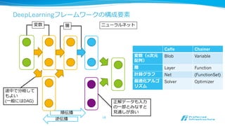 Deep Learningフレームワークの構成要素
Caffe Chainer
変数
(n次元配列列)
Blob Variable
層 Layer Function
計算グラフ Net (FunctionSet)
最適化
アルゴリズム
Solver Optimizer
順伝播
逆伝播
ニューラル
ネット
変数 層
18
正解データも⼊入⼒力力
の⼀一部とみなすと
⾒見見通しが良良い
途中で分岐して
もよい
(⼀一般にはDAG)
 
