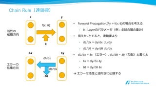 Chain Rule（連鎖律律）
• Forward Propagationがy = f(x; θ)の場合を考える
• θ : Layerのパラメータ（例例：全結合層の重み）
• 損失をLとすると、連鎖律律より
• （エラー）, （勾配）と書くと
→ エラーは活性と逆向きに伝播する
x y
活性の
伝播⽅方向
エラーの
伝播⽅方向
θ
 