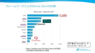 フレームワークごとのGithub Starsの⽐比較
https://twitter.com/fchollet/status/63589
1305084796929を元に作成
PyLearn2
紫下線はTheanoをベース
としたフレームワーク
 