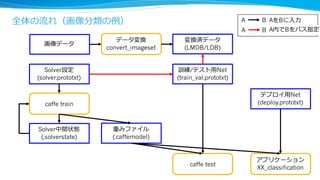 GPU版インストール概要
• インストール⼿手順
1. CUDAのインストール ← GPU版だけの作業、ここが超⻤⿁鬼⾨門
2. Caffeの依存ライブラリのインストール
3. Makefile.configの作成 ← CPU_ONLYの変更更は必要なし
4. Caffeのインストール
• インストール⼿手段は⼤大きく分けて2通り
• AWSのGPUインスタンス上でCaffeコミュニティーが提供するAMIを利利⽤用する
• GPUインスタンスを利利⽤用できるなら、この⽅方法が楽かつ確実
• ⾃自前でマシンを⽤用意し、⼿手動でGPU版Caffeをインストールする
• インストールしたいマシンが既にある場合 / インストール⼿手順を体験したい場合
 