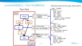 全体の流流れ（画像分類の例例）
画像データ
データ変換
convert_imageset
変換済データ
(LMDB/LDB)
Solver設定
(solver.prototxt)
訓練/テスト⽤用Net
(train_val.prototxt)
デプロイ⽤用Net
(deploy.prototxt)caffe train
Solver中間状態
(.solverstate)
重みファイル
(.caffemodel)
caffe test
アプリケーション
XX_classification
AをBに⼊入⼒力力
A内でBをパス指定
A B
A B
 
