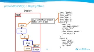 prototxt：いわゆる設定ファイル
• 3種類
• 訓練、テスト⽤用のNetの構成：train_val.prototxt
• 訓練時のSolverの設定：solver.prototxt
• 訓練に⽤用いる訓練⽤用のNetのprototxtを指定する
• デプロイ⽤用のNetの構成：deploy.prototxt
• Protocol Buffersを⽤用いて実現
GoogLeNetのprototxt
2000⾏行行以上ある↓
https://github.com/BVLC/caffe/pull/1367/files
34
Protocol Buffer：Googleが開発している構造化
データのシリアライズフォーマット。データ構造を
定義する⾔言語（IDL）を備えており、そこから様々
な⾔言語での構造化データの定義を⽣生成できる
 