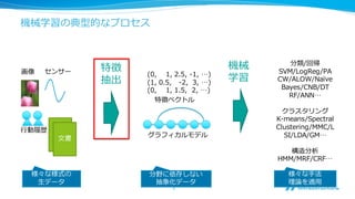 x1
xN
・・・・・・
h1
hH
・・・・
ニューラルネットワーク（多層パーセプトロン）
k
M
k1
y
M
y1
Forward
Backward
・・
・・
5
⼊入⼒力力層 隠れ層 出⼒力力層
⽂文書
画像
センサー
チューリップ
異異常確率率率50%
カテゴリ：政治
 