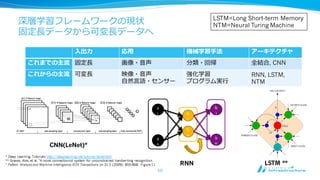 深層学習フレームワークの現状
固定⻑⾧長データから可変⻑⾧長データへ
x
1
x
N
h
1
h
H
k
M
k
1
⼊入出⼒力力 応⽤用 機械学習⼿手法 アーキテクチャ
これまでの主流流 固定⻑⾧長 画像・⾳音声 分類・回帰 全結合, CNN
これからの主流流 可変⻑⾧長 映像・⾳音声
⾃自然⾔言語・センサー
強化学習
プログラム実⾏行行
RNN, LSTM,
NTM
CNN(LeNet)*
RNN LSTM **
50
* Deep Learning Tutorials http://deeplearning.net/tutorial/lenet.html
** Graves, Alex, et al. "A novel connectionist system for unconstrained handwriting recognition.
" Pattern Analysis and Machine Intelligence, IEEE Transactions on 31.5 (2009): 855-868. Figure 11
LSTM=Long Short-term Memory
NTM=Neural Turing Machine
 