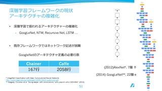 深層学習フレームワークの現状
アーキテクチャの複雑化
• 深層学習で扱われるアーキテクチャーの複雑化
• GoogLeNet, NTM, Recursive Net, LSTM …
• 既存フレームワークではネットワーク記述が困難
Chainer Caffe
167⾏行行 2058⾏行行
GoogleNetのアーキテクチャ定義の必要⾏行行数
(2012)AlexNet*, 7層 ↑
(2014) GoogLeNet**, 22層→
51
* ImageNet Classification with Deep Convolutional Neural Networks
http://www.image-net.org/challenges/LSVRC/2012/supervision.pdf
** Szegedy, Christian, et al. "Going deeper with convolutions." arXiv preprint arXiv:1409.4842 (2014).
 