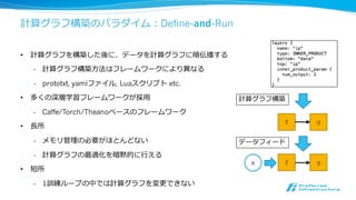 CPU版インストール
pip：pythonのパッケージ管理理ツール
six：Python2とPython3の差異異を吸収
し、同⼀一のコードが2/3両⽅方で動くよう
にするモジュール。2  *  3  =  6でsix
コマンド例例
$ apt-get update
$ apt-get upgrade
$ pip install -U six
$ pip install chainer
詳細は事前資料料「Chainerのインストールについて」参照
http://www.slideshare.net/KentaOono/chainer
 