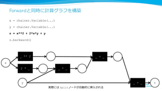 計算グラフ構築のパラダイム：Define-and-Run
• 計算グラフを構築した後に、データを計算グラフに順伝播する
• 計算グラフ構築⽅方法はフレームワークにより異異なる
• prototxt, yamlファイル, Luaスクリプト etc.
• 多くの深層学習フレームワークが採⽤用
• Caffe/Torch/Theanoベースのフレームワーク
• ⻑⾧長所
• メモリ管理理の必要がほとんどない
• 計算グラフの最適化を暗黙的に⾏行行える
• 短所
• 1訓練ループの中では計算グラフを変更更できない
f g
x f g
計算グラフ構築
データフィード
 