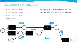 計算グラフ構築のパラダイム：Define-by-Run
• データの順伝播とそのデータに対する計算グラフの構築を
同時に⾏行行う
• ⻑⾧長所
• 順伝播を通常のプログラムで記述できる
• コントロールフロー（条件分岐、forループ）を計
算グラフ構築に利利⽤用可能
• 設定ファイル⽤用のミニ⾔言語を作る必要がない
• 訓練データごとに異異なる計算グラフを変更更可能
• 短所
• 訓練データ全体に渡る最適化は⾃自明ではない
• 計算グラフを動的に構築するので、メモリ管理理が必要
x yf
x = chainer.Variable(...)
y = f(x)
z = g(x)
zg
データフィード
= 計算グラフ構築
Chainerはこの
パラダイムを採⽤用
 