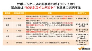 サポートケースの起票時のポイント その1
緊急度は “ビジネスインパクト” を基準に選択する
緊急度 初回応答時間 定義 提供プラン
非常事態 15 分
問題を一時回避する方法がない、且つお客様のビジネスが危
機的な状況となっている。アプリケーションの極めて重要な
機能が利用できない。
エンタープライズ
緊急 1 時間
問題を一時回避する方法がない、且つお客様のビジネスが深
刻な影響を受けている。アプリケーションの重要な機能が利
用できない。
エンタープライズ
ビジネス
高 4 時間
問題を一時回避する方法がない。アプリケーションの極めて
重要な機能が損なわれている、または低下している。
エンタープライズ
ビジネス
普通 12 時間
問題の一時回避が可能である。アプリケーションにて致命的
ではない機能の挙動に異常が見られる。急を要する開発の質
問がある。
エンタープライズ
ビジネス
デベロッパー
低 24 時間 一般的な開発のご質問、または機能追加のご要望がある。
エンタープライズ
ビジネス
デベロッパー
 