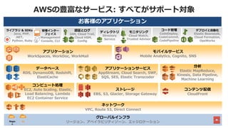 AWSの豊富なサービス: すべてがサポート対象
お客様のアプリケーション
モバイルサービス
Mobile Analytics, Cognito, SNS
コンテンツ配信
CloudFront
ネットワーク
VPC, Route 53, Direct Connect
認証とログ
IAM, Cloud Trail,
Cloud HSM,
Config
モニタリング
Cloud Watch,
Trusted Advisor
デプロイと自動化
Elastic Beanstalk,
Cloud Formation,
OpsWorks
管理インター
フェイス
Management
Console, CLI
ライブラリ & SDKs
Java, PHP,
.NET,
Python, Ruby
グローバルインフラ
リージョン、アベイラビリティゾーン、エッジロケーションAZRegio
n
コンピュート処理
EC2, Auto Scaling, Elastic,
Load Balancing, Lambda
EC2 Container Service
アプリケーション
WorkSpaces, WorkDoc, WorkMail
ストレージ
EBS, S3, Glacier, Storage Gateway
データベース
RDS, DynamoDB, Redshift,
ElastiCache
分析
Elastic MapReduce,
Kinesis, Data Pipeline,
Machine Learning
アプリケーションサービス
AppStream, Cloud Search, SWF,
SQS, SES, Elastic Transcoder
ディレクトリ
Directory
Service
コード管理
CodeDeploy,
CodeCommit,
CodePipeline
 