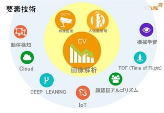 要素技術
顔認証アルゴリズム
機械学習
TOF (Time of Flight)Cloud
動体検知
DEEP LEANING
IoT
 