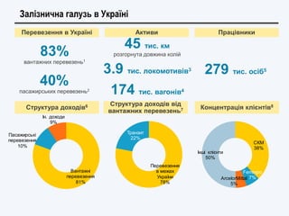 Залізнична галузь в Україні
Перевезення в Україні Активи Працівники
83%
вантажних перевезень1
40%
пасажирських перевезень2...
