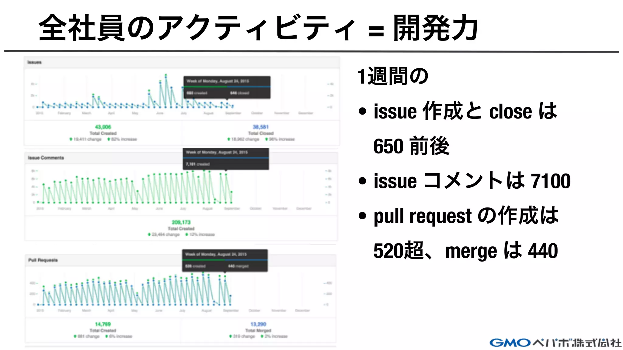 全社員のアクティビティ = 開発力
1週間の
• issue 作成と close は
650 前後
• issue コメントは 7100
• pull request の作成は
520超、merge は 440
 