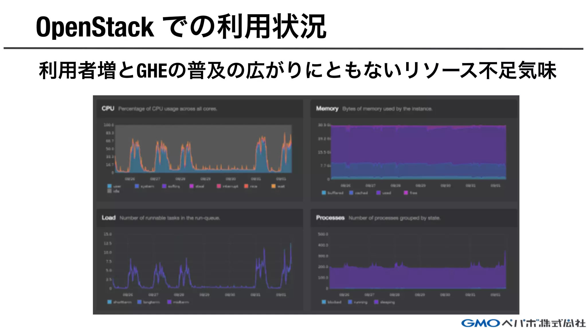 OpenStack での利用状況
利用者増とGHEの普及の広がりにともないリソース不足気味
 