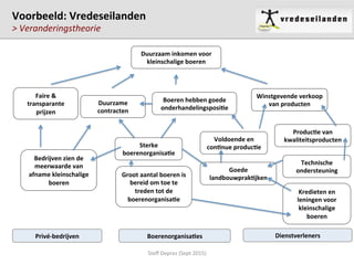 Duurzaam	
  inkomen	
  voor	
  
kleinschalige	
  boeren	
  
Privé-­‐bedrijven	
  	
   Dienstverleners	
  Boerenorganisa'es	
  	
  
Voorbeeld:	
  Vredeseilanden	
  
>	
  Veranderingstheorie	
  
Steﬀ	
  Deprez	
  (Sept	
  2015)	
  
Voldoende	
  en	
  
con'nue	
  produc'e	
  
Produc'e	
  van	
  
kwaliteitsproducten	
  
Goede	
  
landbouwprak'jken	
  	
  
Faire	
  &	
  
transparante	
  
prijzen	
  	
  
Bedrijven	
  zien	
  de	
  
meerwaarde	
  van	
  
afname	
  kleinschalige	
  
boeren	
  
Winstgevende	
  verkoop	
  
van	
  producten	
  Duurzame	
  
contracten	
  
Sterke	
  
boerenorganisa'e	
  
Boeren	
  hebben	
  goede	
  
onderhandelingsposi'e	
  
Groot	
  aantal	
  boeren	
  is	
  
bereid	
  om	
  toe	
  te	
  
treden	
  tot	
  de	
  
boerenorganisa'e	
  
Technische	
  
ondersteuning	
  
Kredieten	
  en	
  
leningen	
  voor	
  
kleinschalige	
  
boeren	
  
 
