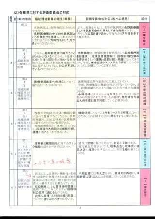 (2)各 意見に対する評価委員会の対応
番
号 頁 (案)の箇所 福祉環境委員の意見 (概要) 評価委員会の対応 (市への意見) 区 分
1 1
前 文
市民病 院 は、長野市民だけのもの
ではない。
長 野 医療 圏 の 中での市 民病 院 と
いう位置付 けを考慮 し、これからどう
して行きたいか方 向性も示 した方が
良いのではないか。
がん、救急を中心 に、長 野市民病 院が長野 医療 圏
若しくは長野 県全体 に果たしてきた役割 は大きい。
そうした文言を盛 り込み 、今 後 向かう方 向性を示す
必要がある。
︻
Ｉ
︼
案
を
修
正
2
０
乙
第
２
︼
1
(C
高齢者等
に酉己慮した
医療
これから超高齢社会に向かうこと
が分かつているのだから、「地域の
医療 ・介護の関係者と連携 ・役害1分
担の上、必要とされる医療機能の充
実に努めること」では、対応が不足し
ているのではないか。
市 民病院 は、地域 医療 支援病院として高度専 門医
療を提供 し、地域 医療機 関等 は、回復期 ・慢性期 の
患者を担うという連携 ・役割分担 が明確 になつてきて
おり、今後 、地域 包括ケアシステムを構築 していく中
で、さらに対応していく必要がある。
︻
Ⅱ
︼
案
に
盛
り
込
み
済
3 3
舞512
4
(1)
地域 医療
機 関等との
機能分担 と
連携 強化
医療 制度 改革 へ の対応 について
盛 り込むべきではないか。
医療制度改革の全体がまだ見えていない。
今 後 、医療機 関の機 能 分担 がどうなつていくか、ま
た、診 療 報酬 がどのように関わるかなど様 々な課題
がある。
中期 目標 には大まかな方 向性 を示 しておき、国や
.
県からの指 示 に対 しては、その都 度 、地方独立行政
法人の年度計画で対応していく必要がある。
︻
Ⅳ
︼
今
後
の
検
討
課
題
4
第十万
4
(1)
地域医療
機関等との
機能分担と
連携強化
複 数 の大病 院 が同様 の機 器 を競
い合 って整備 す ることなどが、長 野
医療 圏 内にお ける将来 の医療 振興
に資するのかどうか疑間である。
地域 医療機 関との連携だけではな
く、同規模 の大病院 との機能分担 、
連携を進 めるべきではないか。
機能分担については今後 1∼ 2年 で明確 になつて
くるため、これを踏まえながら考えていく必要がある。
︻
Ⅳ
︼
今
後
の
検
討
課
題
5 4
９
υ第
1
(1)
PDCAサ イ
クル(E標
による管理
と評価 の仕
組み)の確
実な実践
ヽ ´″ ４
■
４
一
．
ノ／
理事 長の権 限強化 に対するチェッ
ク機能を設 けるべきではないか。
4
/
法及 び定款 に基づく方法で、対応が可能である。
地方独 立行 政 法人では、理事 長及 び理 事会 が意
思決 定の権 限を有す るとともに、その責任 を負 うこと
になる。
︻
Ⅱ
︼
案
に
盛
り
込
み
済
6 5
ヽう
財務内容
の改種1に
関する事項
第 4
前 文 には 、自律性 ・機 動 性 ・柔 軟
性 ・効率性 が発揮 できる組織体制の
変 革 が必 要 と考 え、地 方独 立行 政
法人へ移行すると記載されている。
収 益確 保 には人 員体制 の整備 が
重 要であり、これこそが正 に組織 体
制 の変革 に通 じるものである。
必要 な職種 。人材 の確 保 ・配 置 に
ついても盛 り込むべきではないか。
中期 目標 には考 え方 を示 し、具体 的な内容 は、中
期計画 に盛 り込むことを協議 していく必要がある。
︻
Ｉ
︼
案
を
修
正
2
 