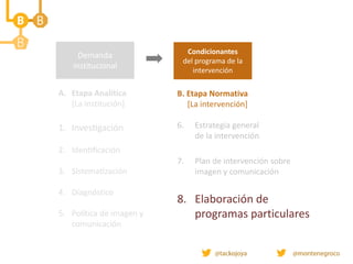 A. Etapa Analítica
[La institución]
1. Investigación
2. Identificación
3. Sistematización
4. Diagnóstico
5. Política de imagen y
comunicación
Demanda
institucional
B. Etapa Normativa
[La intervención]
6. Estrategia general
de la intervención
7. Plan de intervención sobre
imagen y comunicación
8. Elaboración de
programas particulares
Condicionantes
del programa de la
intervención
 