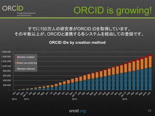 -
200,000
400,000
600,000
800,000
1,000,000
1,200,000
1,400,000
1,600,000
ORCID iDs by creation method
Member created
Direct via orcid.org
Member referred
ORCID is growing!
orcid.org 15
Ǥ150ˤоߤORCID iDȡäƤޤ
ΰϤORCIDBЯƥUɤƤεhǤ
2012 2013 2014 2015
 