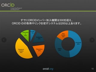 orcid.org 16
ǤORCIDЩ`Cv300򳬤
ORCID iDȡä󥯤٤ƥ200Ϥޤ
Americas
48%
EMEA
36%
Asia
Pacific
16%
Funder
7%
Publishing
16%
Repository
20%
Research
Institute
45%
Associatio
n
12%
 