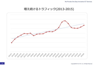 We Provide One Stop Innovative ICT Services
Copyright©2015 ELTEX, Inc. All Rights Reserved.10
増え続けるトラフィック(2013-2015)
 