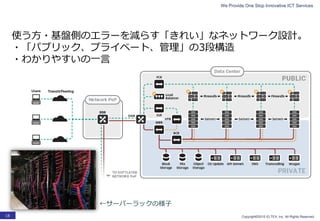 We Provide One Stop Innovative ICT Services
Copyright©2015 ELTEX, Inc. All Rights Reserved.18
使う方・基盤側のエラーを減らす「きれい」なネットワーク設計。
・「パブリック、プライベート、管理」の3段構造
・わかりやすいの一言
←サーバーラックの様子
 