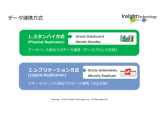 Copyright @2015 Insight Technology, Inc. All Right Reserved
1.スタンバイ方式
(Physical Replication)
データベース単位でのデータ連携（データブロック反映）
２.レプリケーション方式
(Logical Replication)
スキーマ/テーブル単位でのデータ連携（SQL反映）
Oracle DataGuard
Dbvisit Standby
01. Description of the contents
データ連携方式
Oracle GoldenGate
Attunity Replicate
 