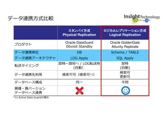 データ連携方式比較
スタンバイ方式スタンバイ方式スタンバイ方式スタンバイ方式
Physical Replication
ロジカルレプリケーション方式ロジカルレプリケーション方式ロジカルレプリケーション方式ロジカルレプリケーション方式
Logical Replication
プロダクト
Oracle DataGuard
Dbvisit Standby
Oracle GoldenGate
Attunity Replicate
データ連携単位 DB Schema / TABLE
データ連携アーキテクチャ LOG Apply SQL Apply
転送タイミング
即時〜数秒*1 / LOG転送時
(自動）
即時
(自動)
データ連携先利⽤ 検索不可（検索可*1）
検索可
更新可
データベース構成 同一 不問
異種・異バージョン
データベース連携
*1) Active Data Guardの場合
 