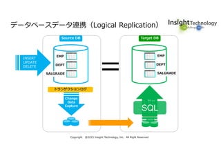 Copyright @2015 Insight Technology, Inc. All Right Reserved
Source DB Target DB
Change
Data
Capture
トランザクションログ
EMP
DEPT
SALGRADE
EMP
DEPT
SALGRADE
データベースデータ連携（Logical Replication）
Change
Data
Apply
INSERT
UPDATE
DELETE
INSERT
UPDATE
DELETE
SQL
 