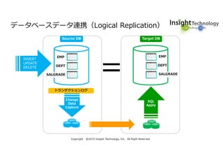 Copyright @2015 Insight Technology, Inc. All Right Reserved
Source DB Target DB
Change
Data
Capture
トランザクションログ
EMP
DEPT
SALGRADE
EMP
DEPT
SALGRADE
SQL
Apply
データベースデータ連携（Logical Replication）
INSERT
UPDATE
DELETE
 