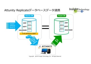 Copyright @2015 Insight Technology, Inc. All Right Reserved
Source DB Target DB
トランザクションログ
EMP
DEPT
SALGRADE
EMP
DEPT
SALGRADE
Attunity Replicateデータベースデータ連携
INSERT
UPDATE
DELETE
 