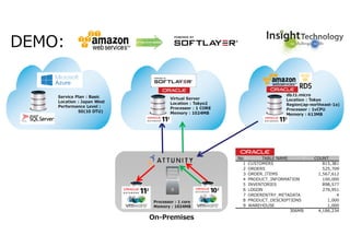 On-Premises
db.t1.micro
Location : Tokyo
Region(ap-northeast-1a)
Processor : 1vCPU
Memory : 613MB
Virtual Server
Location : Tokyo2
Processor : 1 CORE
Memory : 1024MB
Processor : 1 core
Memory : 1024MB
DEMO:
No TABLE NAME COUNT
1 CUSTOMERS 815,381
2 ORDERS 525,709
3 ORDER_ITEMS 1,567,612
4 PRODUCT_INFORMATION 100,000
5 INVENTORIES 898,577
6 LOGON 276,951
7 ORDERENTRY_METADATA 4
8 PRODUCT_DESCRIPTIONS 1,000
9 WAREHOUSE 1,000
306MB 4,186,234
Service Plan : Basic
Location : Japan West
Performance Level :
S0(10 DTU)
 