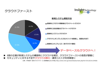 クラウドファースト
Copyright @2015 Insight Technology, Inc. All Right Reserved
8割の企業が新規システムの構築時にクラウドを検討、クラウドファーストの浸透が顕著に
セキュリティに対する不安やクラウドの移⾏・運⽤コストが利⽤障壁に
出典：MM総研「国内クラウドサービス需要動向(2014年版) http://www.m2ri.jp/newsreleases/main.php?id=010120141104500
0
5,000
10,000
15,000
20,000
2013年度 2014年度 2015年度 2016年度 2017年度 2018年度
国内クラウドサービス市場規模 実績・予測
プライベートクラウド(ホステッド/オンプレミス/コミュニティ)
パブリッククラウド(SaaS/IaaS/PaaS)16.0%
13.6%
10.9%
37.6%
21.9%
新規システム構築方法
原則的にクラウド事業者のプライベートクラウド
原則的に自社資産のプライベートクラウド
原則的にパブリッククラウド
クラウドとオンプレミスのメリットを勘案し、最適な方法で
原則的にオンプレミス（非クラウド環境）
データベースもクラウドへ！
8割の企業が新規システムの構築時にクラウドを検討、クラウドファーストの浸透が顕著に
セキュリティに対する不安やクラウドの移⾏・運⽤コストが利⽤障壁に
 