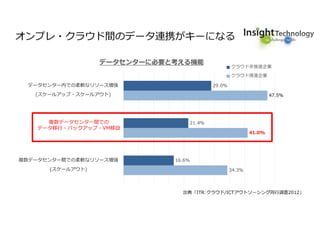 オンプレ・クラウド間のデータ連携がキーになる
Copyright @2015 Insight Technology, Inc. All Right Reserved
34.3%
41.0%
47.5%
16.6%
21.4%
29.0%
複数データセンター間での柔軟なリソース増強
(スケールアウト)
複数データセンター間での
データ移⾏・バックアップ・VM移設
データセンター内での柔軟なリソース増強
(スケールアップ・スケールアウト)
データセンターに必要と考える機能
クラウド非推進企業
クラウド推進企業
出典「ITR:クラウド/ICTアウトソーシング同⾏調査2012」
複数データセンター間での
データ移⾏・バックアップ・VM移設
 