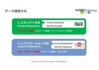 Copyright @2015 Insight Technology, Inc. All Right Reserved
1.スタンバイ方式
(Physical Replication)
データベース単位でのデータ連携（データブロック反映）
２.レプリケーション方式
(Logical Replication)
スキーマ/テーブル単位でのデータ連携（SQL反映）
Oracle DataGuard
Dbvisit Standby
01. Description of the contents
データ連携方式
Oracle GoldenGate
Attunity Replicate
 