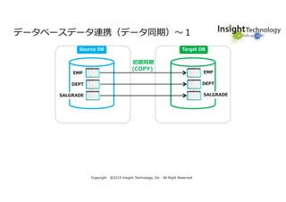Copyright @2015 Insight Technology, Inc. All Right Reserved
データベースデータ連携（データ同期）〜１
Source DB Target DB
EMP
DEPT
SALGRADE
EMP
DEPT
SALGRADE
初期同期
(COPY)
 