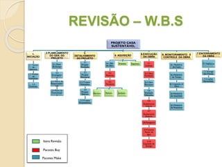 REVISÃO – W.B.S
PROJETO CASA
SUSTENTÁVEL
1.
INICIAÇÃO
1.1 Termo
de
abertura
1.2 Analise
de
viabilidade
1.3
Contrato
2.PLANEJAMENTO
DO GER. DO
PROJETO
2.1 Plano
de Escopo
2.2
Cronogram
a
2.3 Matriz de
Responsabilid
ade
2.4 Plano de
Comunicaçã
o
3.
DETALHAMENTO
DO PROJETO
3.1
Projeto
Fundação
3.2
Projeto
Estrutural
3.3 Projeto
Hidráulico
3.4
Projeto
Elétrico
3.5 Projeto
Arquitetônico
4. AQUISIÇÃO
4.1 Mão
de Obra
4.2
Materiais
4.3
Terceiros
Eletricista Pedreiro Jardineiro
Arquiteto Engenheiro
5.EXECUÇÃO
DA OBRA
5.1
Licenças
5.2 Obra
Fundação
5.3 Obra
Estrutural
5.6
Instalação
Hidraulica
5.6
Acabamento
Interno
5.7
Acabamento
Externo
5.8 Paisagismo
5.9 Sistema
Reuso de
àgua
5.10
Captação de
Energia
6. MONITORAMENTO E
CONTROLE DA OBRA
6.1 Relatório
de Custo
6.2 Relatório
de Tempo
6.3 Inspeção da
Obra
6.4 Relatório
de Qualidade
6.5 Relatório
de Requisitos
7.ENCERRAMENTO
DA OBRA
7.1 Habite-se
7.2 Entrega
das Chaves
7.3 Lições
Aprendidas
Pacotes Buy
Pacotes Make
Itens Revisão
 