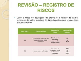 REVISÃO – REGISTRO DE
RISCOS
 Dado o mapa de aquisições do projeto e a revisão da W.B.S.
revisou-se, também, o registro de risco do projeto para um dos itens
dos pacotes Buy.
Item W.B.S Evento de Risco
Resposta ao
Risco
Momento da
Resposta
5.2
Funcionamento inadequado dos
equipamentos por falta de
manutenção
Exigir laudos de
manutenção
preventiva conforme
legislação vigente
SEL
PQ
ADM
5.2 Atraso na obra de fundação
Ter reserva de
recusos para manter
o andamento no
cronograma
PLAN
PQ
SEL
CONT
 